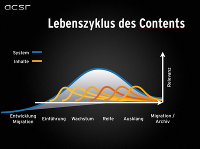 Content Lifecycle Management – Armin Stross-Radschinski talks at the german Plone Konferenz Munich 2012