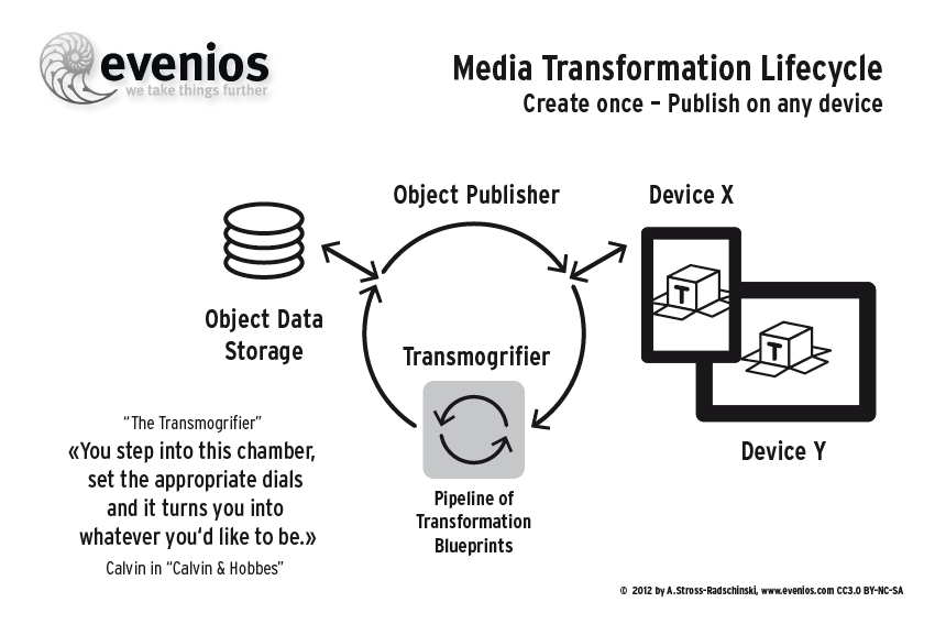 Media Transformation Lifecycle using Transmogrifier