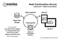 Media Transformation Lifecycle using Transmogrifier