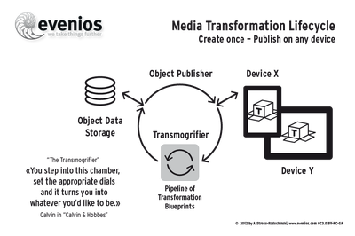 Media Transformation Lifecycle using Transmogrifier